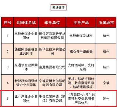 德清地理信息小鎮企業入選2020年浙江省產業鏈上下游企業共同體名單 光通信設備制造領域的新突破